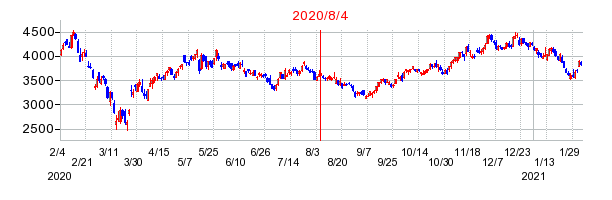 2020年8月4日 14:18前後のの株価チャート